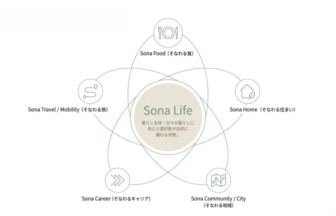Diagram showing Sona Life with five pillars: Food, Home, Travel/Mobility, Career, and Community/City around a central Sona Life circle.