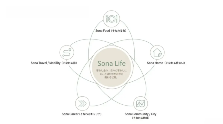 Diagram showing Sona Life with five pillars Food Home TravelMobility Career and CommunityCity around a central Sona Life circle