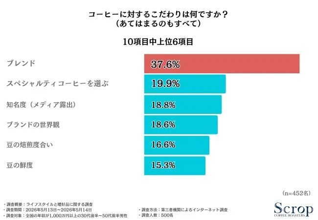 コーヒーへのこだわり