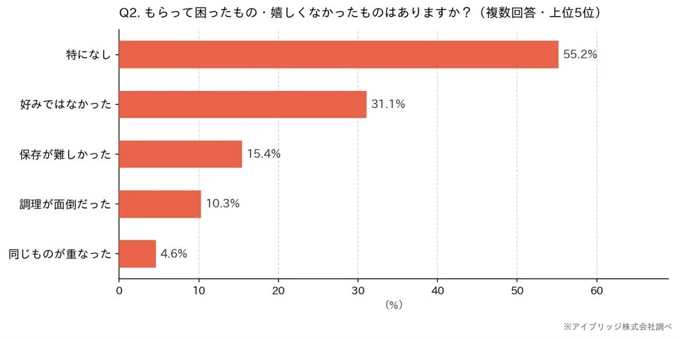 もらって困ったもの