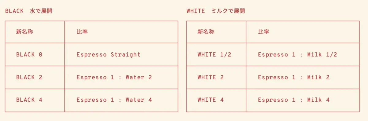エスプレッソと水・ミルクの比率表
