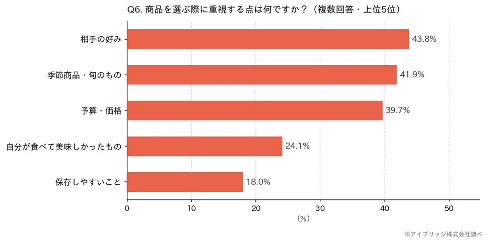 商品を選ぶ際に重視する点