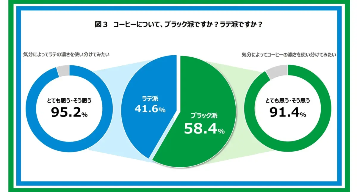 図3 コーヒーについて、ブラック派ですか？ラテ派ですか？