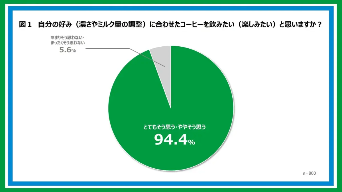 図1 自分の好み（濃さやミルク量の調整）に合わせたコーヒーを飲みたい（楽しみたい）と思いますか？
