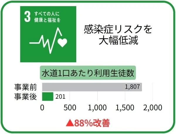 水道1口あたり利用生徒数改善