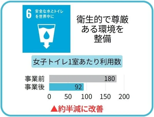 女子トイレ1室あたり利用数改善