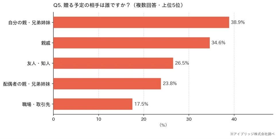 贈る予定の相手