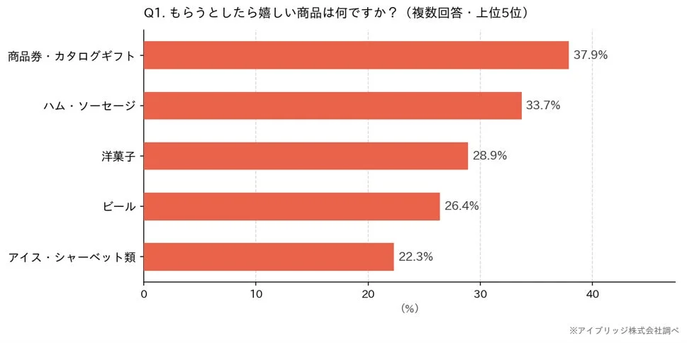 もらって嬉しい商品