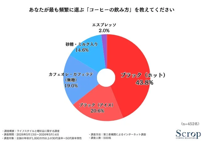 コーヒーの飲み方