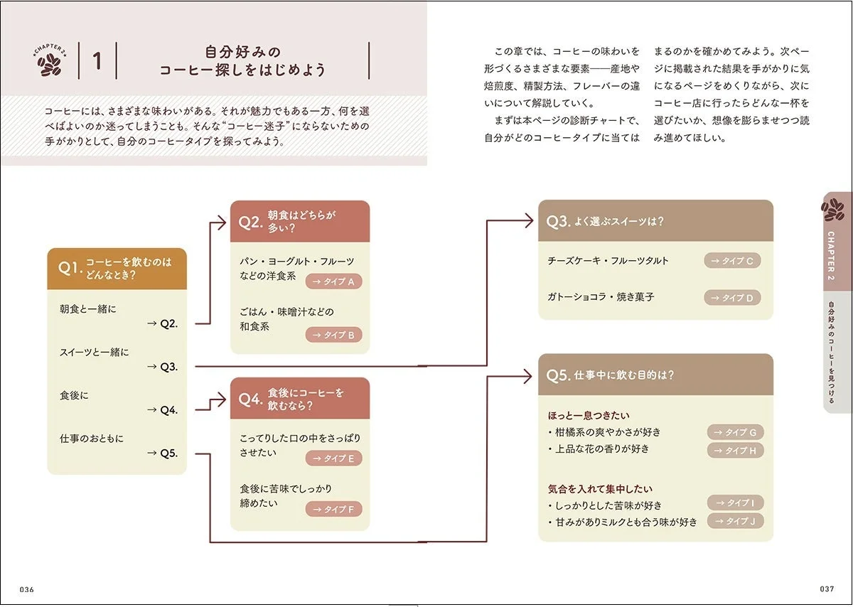 コーヒー診断チャート
