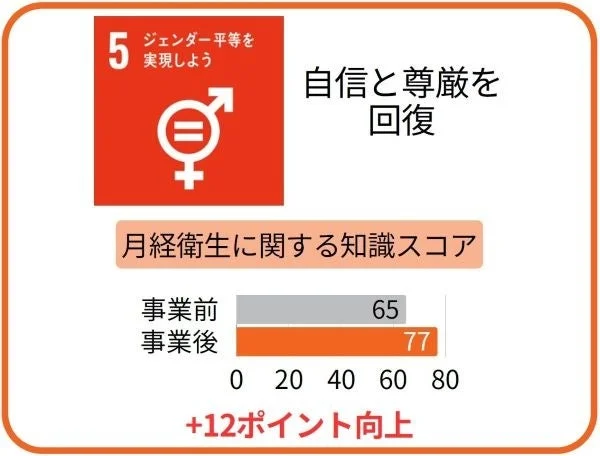 月経衛生に関する知識スコア向上