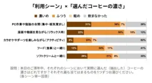 利用シーン別のコーヒーの濃さの好みを示す横棒グラフ5つの場面作業中眠気覚まし漫画動画視聴中カラオケなどのアクティビティ食事と一緒ソフトクリームと一緒ごとに濃いめふつう軽め飲まなかったの割合を表示している