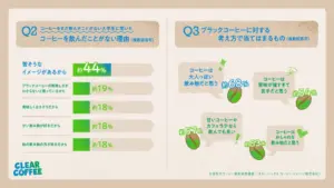 左側はQ2コーヒーを飲んだことがない理由を示す棒グラフ約44191818の割合