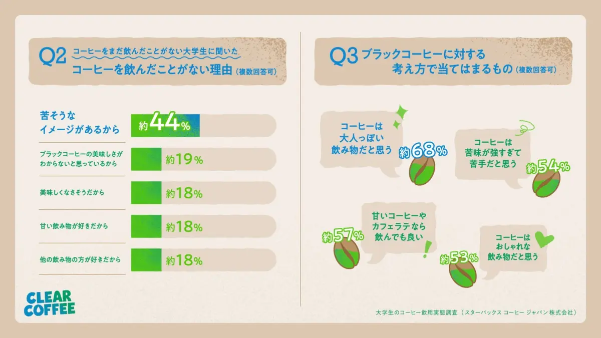 大学生のコーヒー飲用実態調査結果
