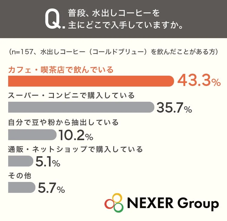 水出しコーヒーの主な入手先