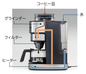 Diagram of a coffee machine with labeled parts coffee beans grinder filter heater water and brewing into a pot
