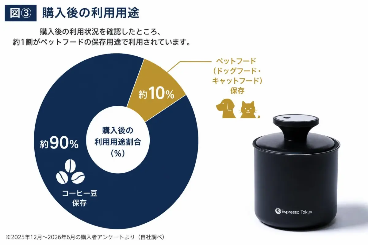 「Coffee Canister Pro」の利用用途を示す円グラフ