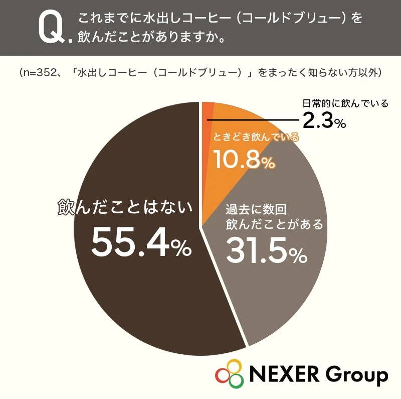 水出しコーヒーの飲用経験
