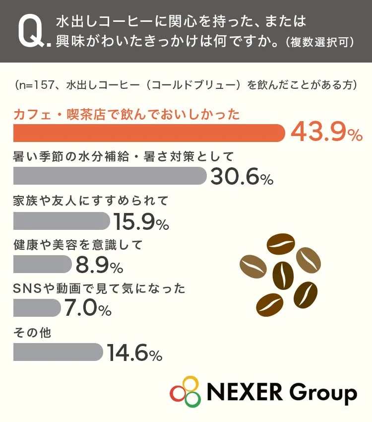 水出しコーヒーに興味を持ったきっかけ