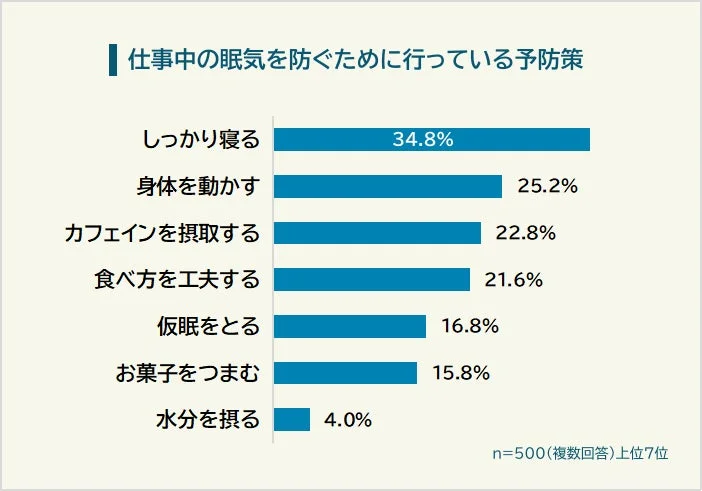 仕事中の眠気を防ぐために行っている予防策