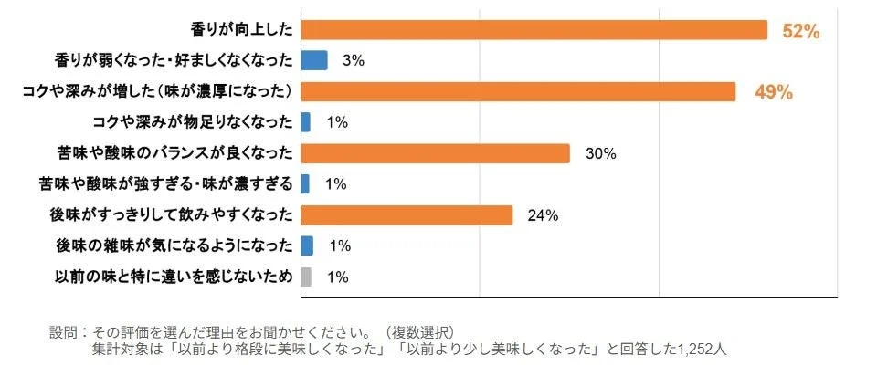 「以前より美味しくなった」と回答した1,252人を対象に、その理由を尋ねたアンケート結果を示す棒グラフ。香りの向上とコクや深みの増加が主な要因。