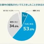 職場での眠気がミスの原因かを問う円グラフ538がたまにある346があまりない74が頻繁にある42が全くない対象者は500人