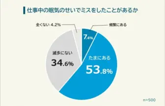 職場での眠気がミスの原因かを問う円グラフ。53.8%が『たまにある』、34.6%が『あまりない』、7.4%が『頻繁にある』、4.2%が『全くない』。対象者は500人。
