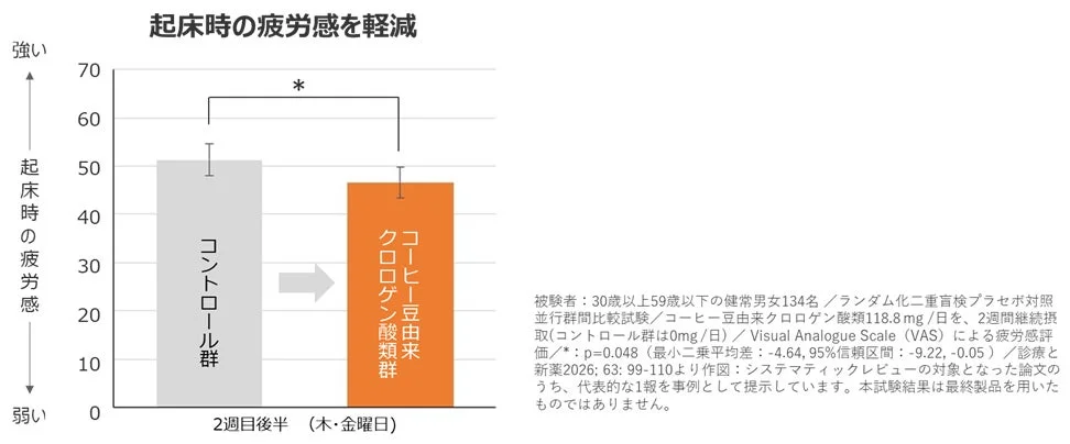 起床時の疲労感軽減に関するグラフ