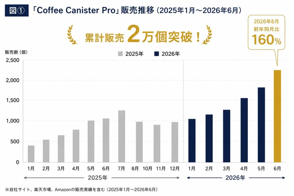 「Coffee Canister Pro」販売推移グラフ