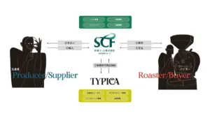 Infographic of coffee supply chain producersupplier on the left roasterbuyer on the right central SCF and Typica systems with workflow arrows