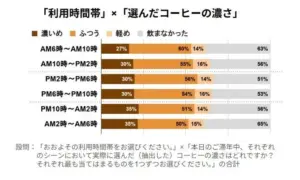利用時間帯ごとのコーヒー濃さの好みを示す棒グラフAM610時など時間帯別に濃いめふつう軽めの割合を表示総合傾向の要約付き