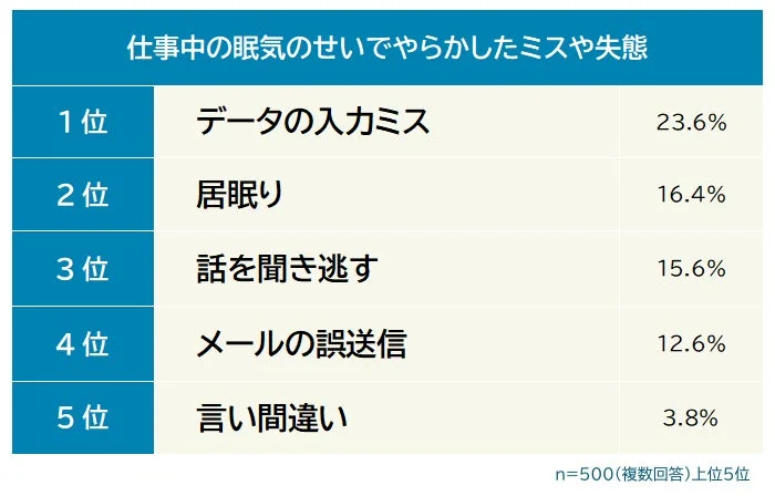 仕事中の眠気のせいでやらかしたミスや失態