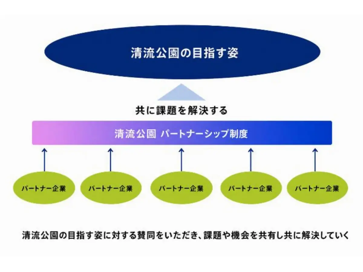 清流公園パートナーシップ制度の概念図