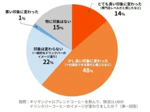 Pie chart of responses about coffee image change 48 slightly improved impression 22 unchanged 15 neutral 14 greatly improved 1 worse