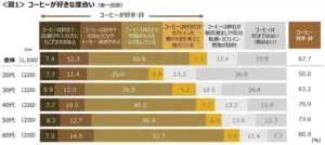 Horizontal stacked bar chart showing how much people of each age group like coffee with an overall score of about 677 liking coffee