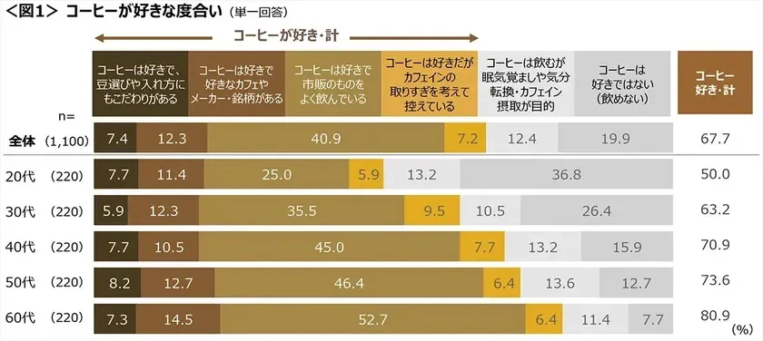コーヒーに関する調査(2025年) 出典：株式会社クロス・マーケティング