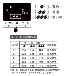 Coffee brewing guide panel showing cup sizes 26 cups with coffee bean icons and a highlighted button plus a table of coffee powder beans amounts by cup and approximate water volumes 280820 ml