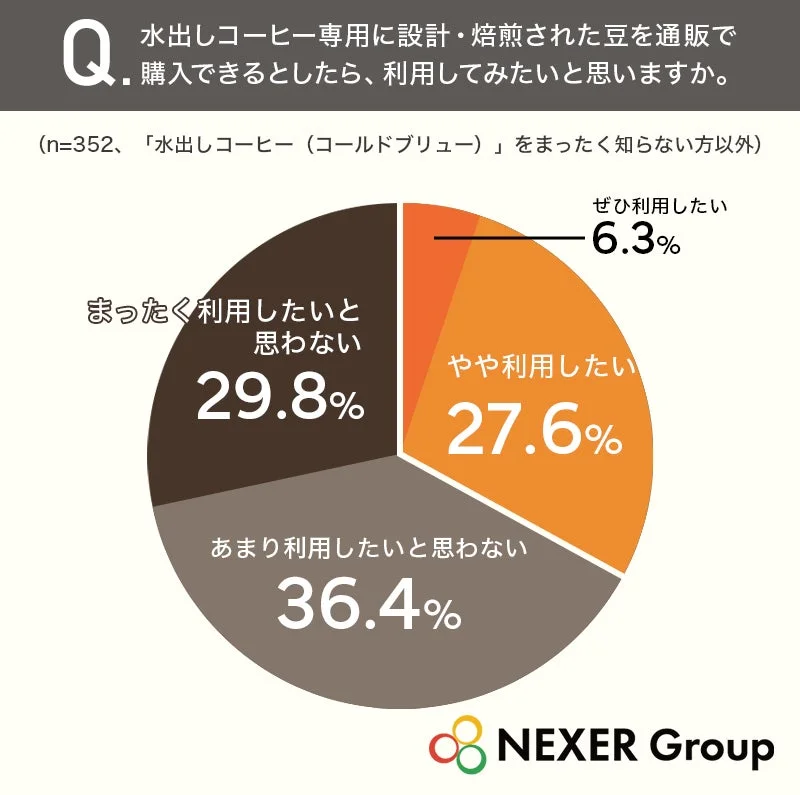 水出しコーヒー専用豆の通販利用意向