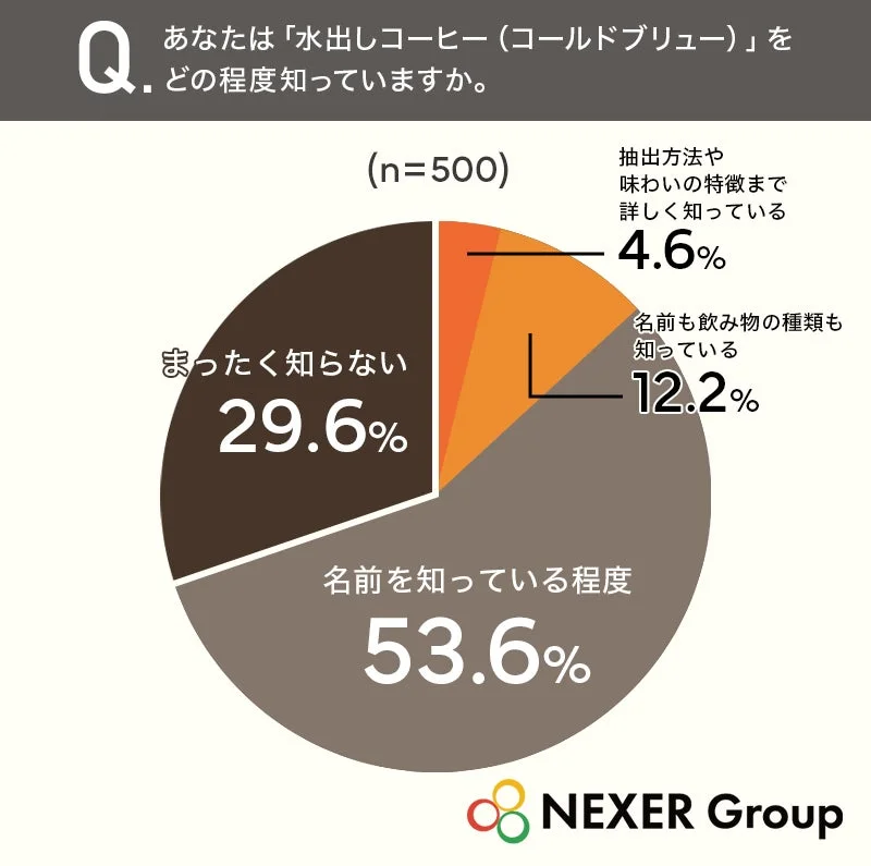 水出しコーヒーの認知度