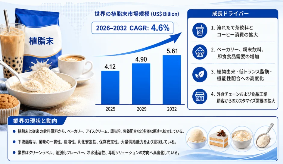 世界の植物性粉末市場規模と成長ドライバーのグラフ