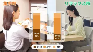 Two coworkers at desks compare coffee strength left shows 集中時 with 濃いめ 42 right shows リラックス時 with 濃いめ 25 bar chart comparison