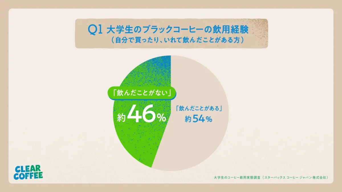 大学生のブラックコーヒー飲用経験