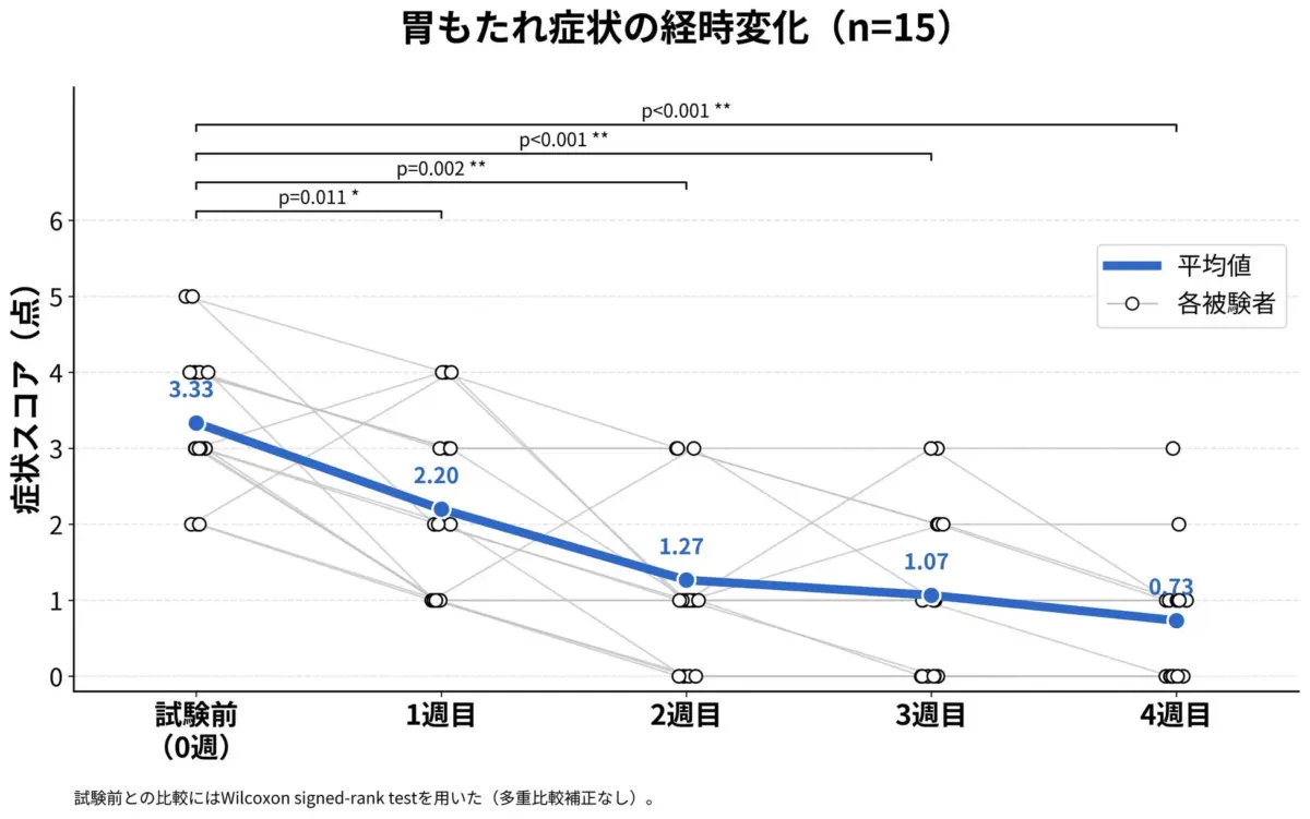 胃もたれ症状の経時変化