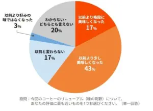 Pie chart of a coffee flavor renewal survey 43 say its slightly more delicious than before 17 much better 17 unchanged 20 unsure 3 less preferred than before