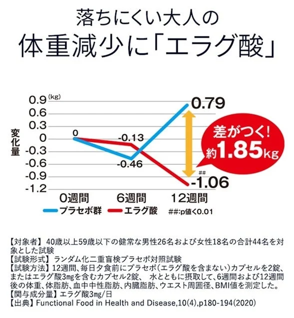 エラグ酸による体重減少のグラフ