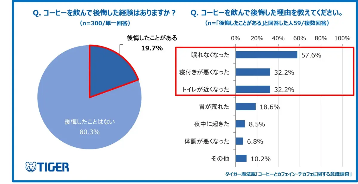コーヒーを飲んで後悔した経験と理由