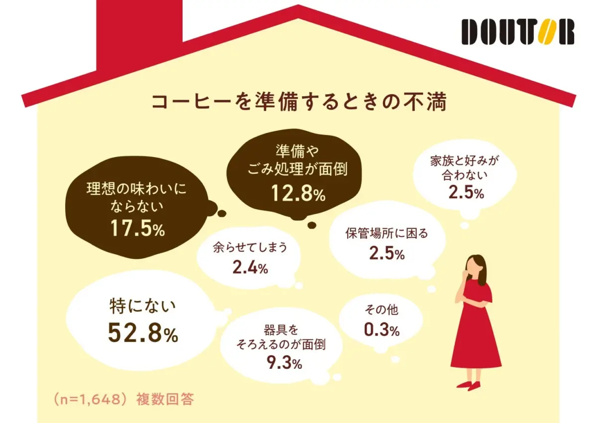 コーヒーを準備するときの不満