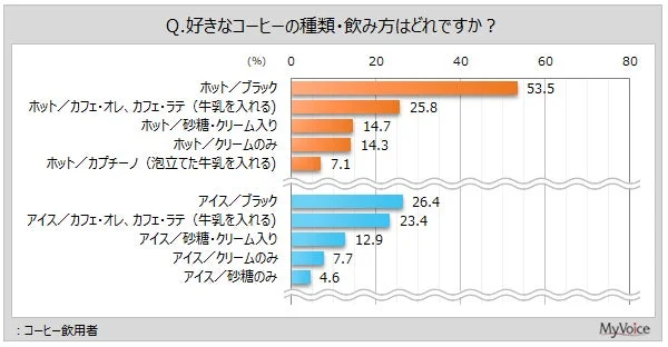 好きなコーヒーの種類・飲み方のグラフ
