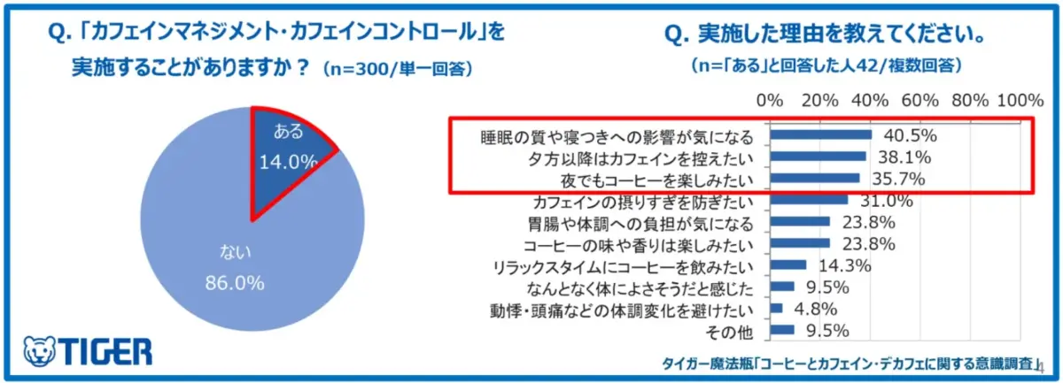 カフェインマネジメント・コントロールの実施経験と理由