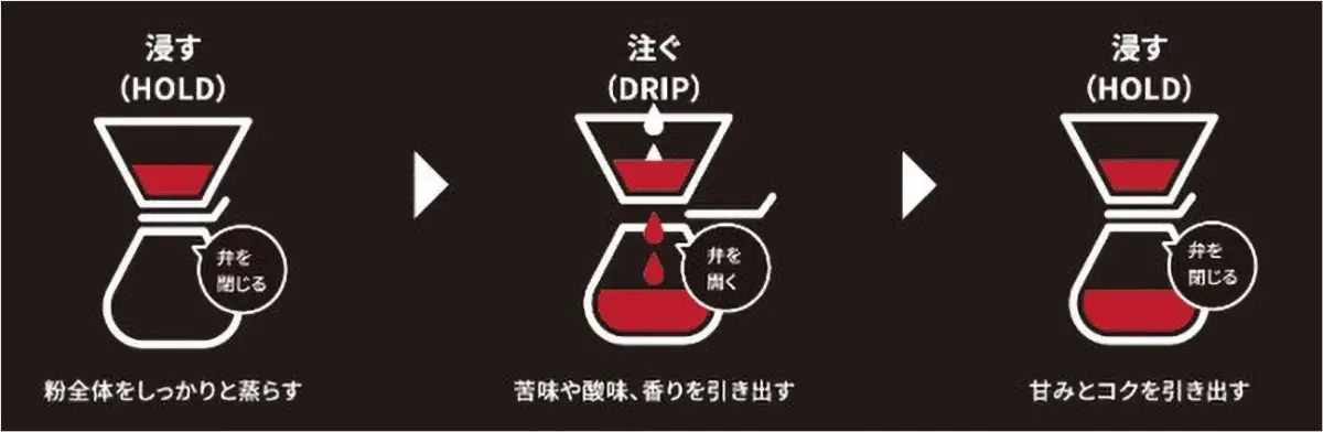 コーヒーの特別な淹れ方を3ステップで解説する図